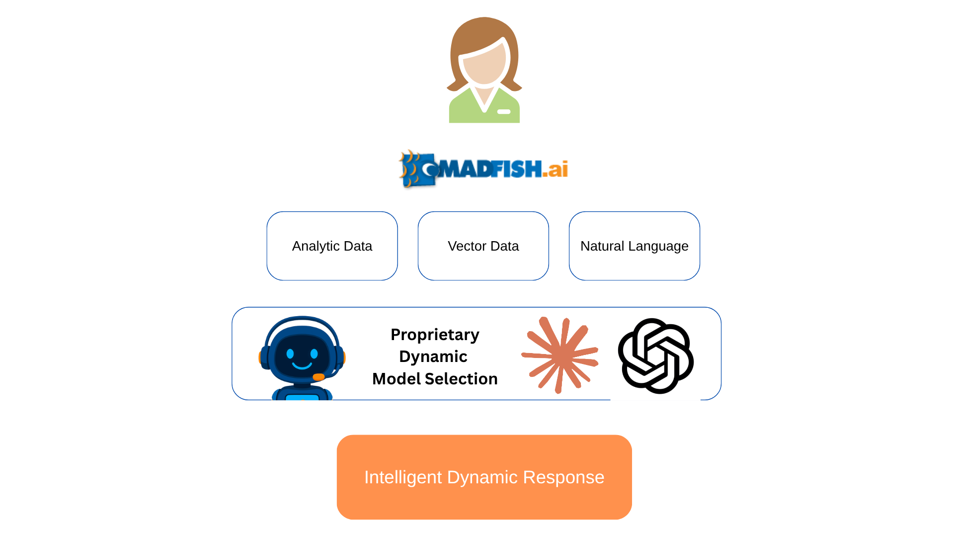 Multi-Model AI Architecture